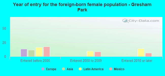 Year of entry for the foreign-born female population - Gresham Park