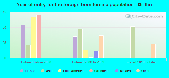 Year of entry for the foreign-born female population - Griffin