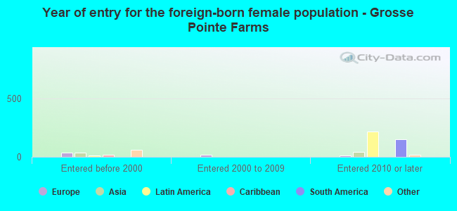 Year of entry for the foreign-born female population - Grosse Pointe Farms
