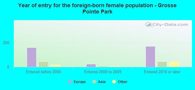 Year of entry for the foreign-born female population - Grosse Pointe Park