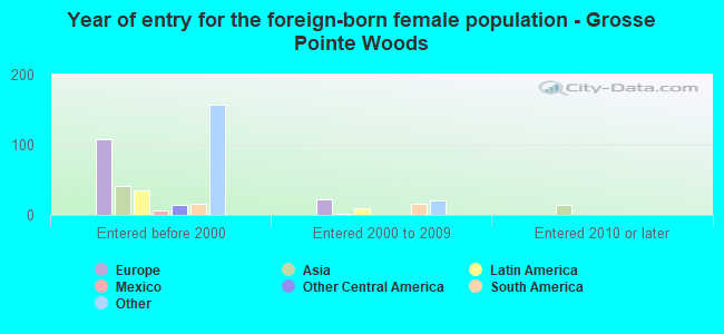 Year of entry for the foreign-born female population - Grosse Pointe Woods