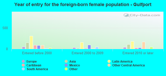 Year of entry for the foreign-born female population - Gulfport