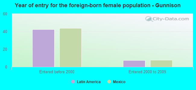 Year of entry for the foreign-born female population - Gunnison