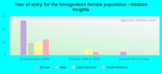 Year of entry for the foreign-born female population - Haddon Heights