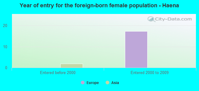 Year of entry for the foreign-born female population - Haena