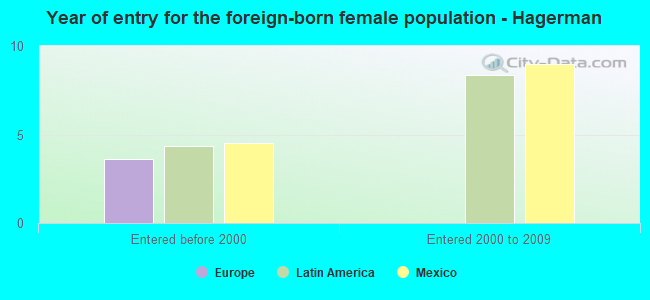 Year of entry for the foreign-born female population - Hagerman