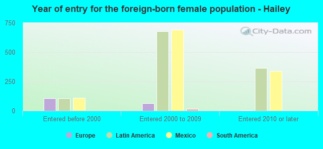 Year of entry for the foreign-born female population - Hailey