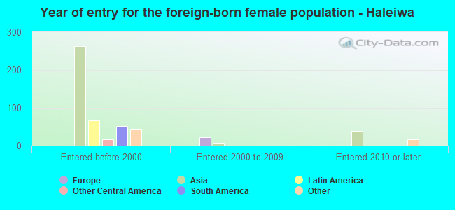 Year of entry for the foreign-born female population - Haleiwa