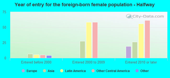 Year of entry for the foreign-born female population - Halfway