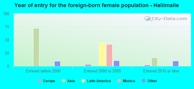 Year of entry for the foreign-born female population - Haliimaile