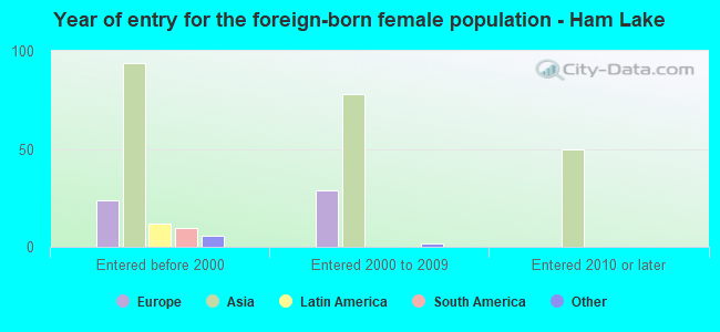 Year of entry for the foreign-born female population - Ham Lake