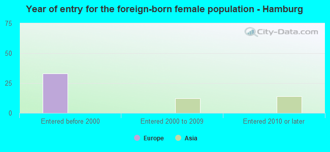 Year of entry for the foreign-born female population - Hamburg