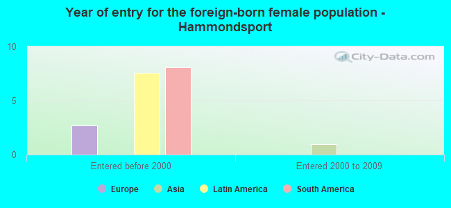 Year of entry for the foreign-born female population - Hammondsport
