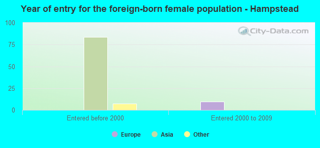 Year of entry for the foreign-born female population - Hampstead