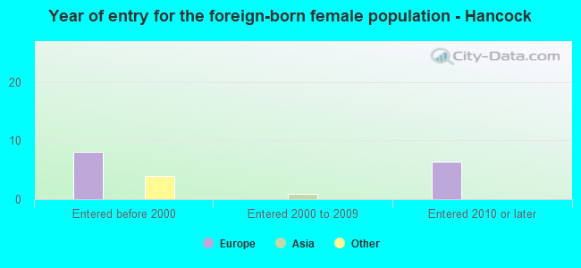 Year of entry for the foreign-born female population - Hancock