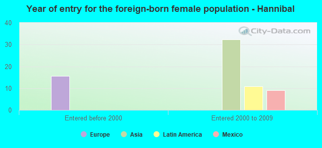 Year of entry for the foreign-born female population - Hannibal