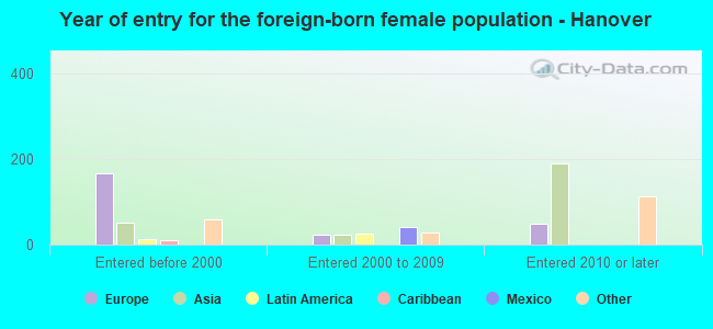 Year of entry for the foreign-born female population - Hanover