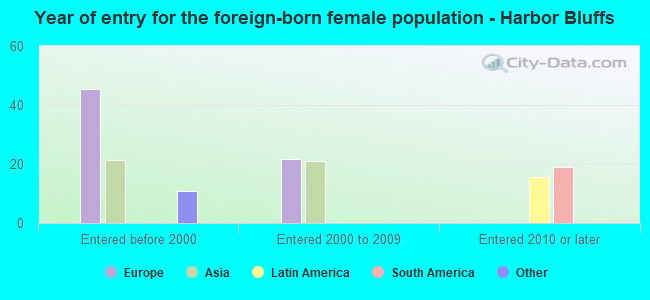 Year of entry for the foreign-born female population - Harbor Bluffs