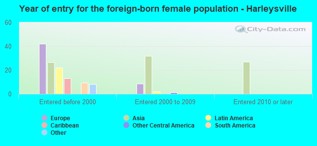 Year of entry for the foreign-born female population - Harleysville