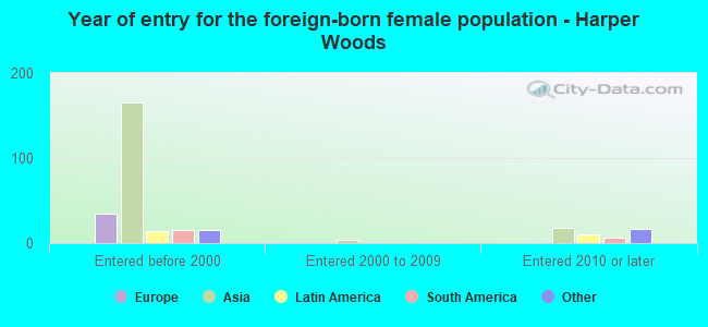 Year of entry for the foreign-born female population - Harper Woods