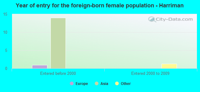 Year of entry for the foreign-born female population - Harriman