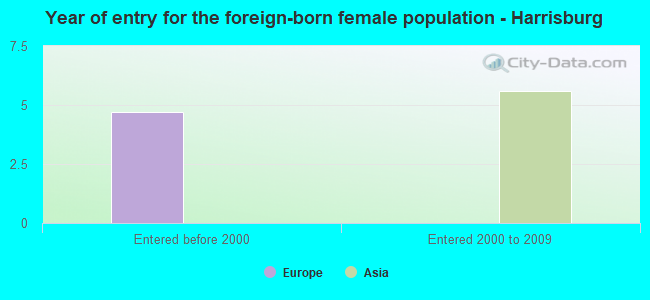 Year of entry for the foreign-born female population - Harrisburg
