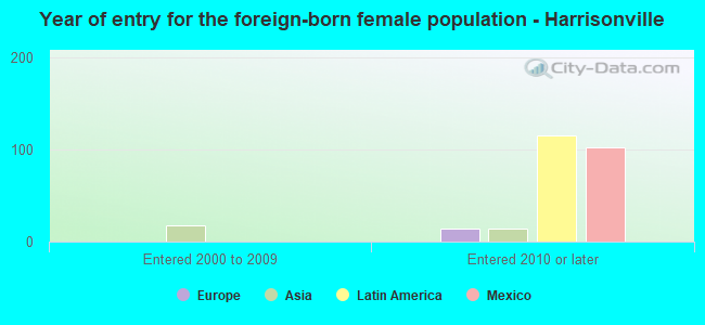 Year of entry for the foreign-born female population - Harrisonville