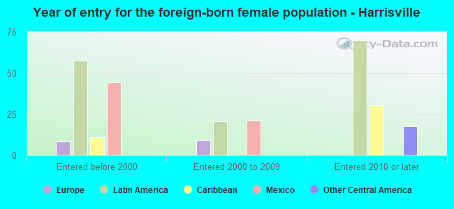 Year of entry for the foreign-born female population - Harrisville