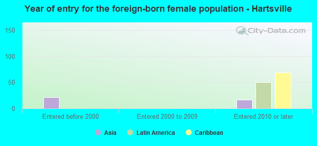 Year of entry for the foreign-born female population - Hartsville