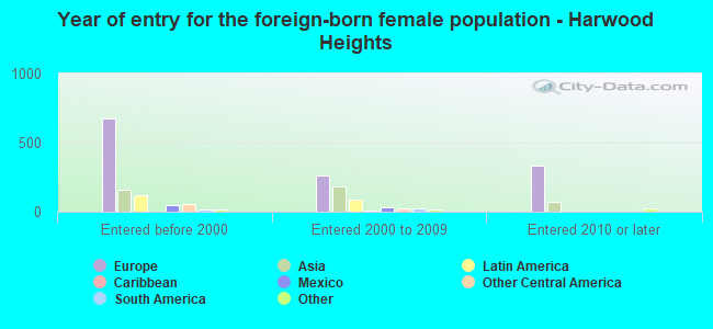 Year of entry for the foreign-born female population - Harwood Heights