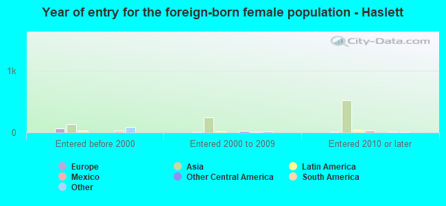 Year of entry for the foreign-born female population - Haslett