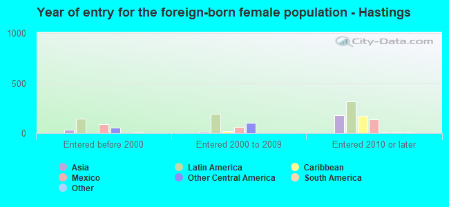Year of entry for the foreign-born female population - Hastings
