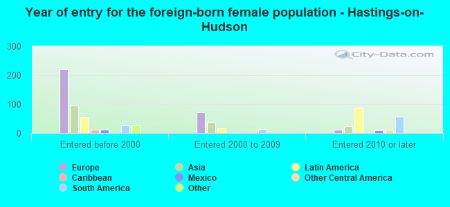 Year of entry for the foreign-born female population - Hastings-on-Hudson