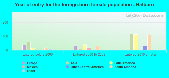 Year of entry for the foreign-born female population - Hatboro