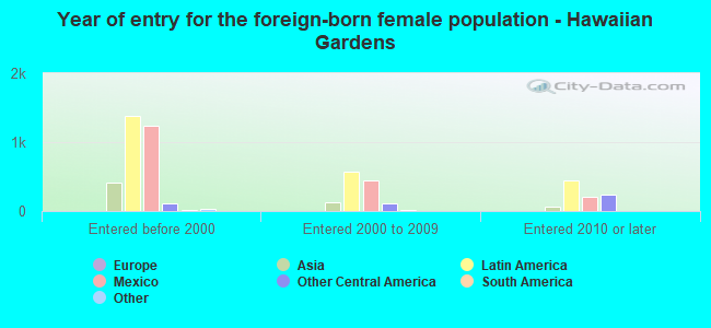 Year of entry for the foreign-born female population - Hawaiian Gardens