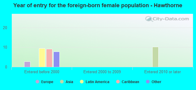 Year of entry for the foreign-born female population - Hawthorne