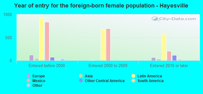 Year of entry for the foreign-born female population - Hayesville