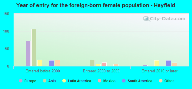 Year of entry for the foreign-born female population - Hayfield