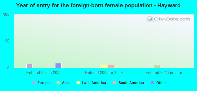 Year of entry for the foreign-born female population - Hayward