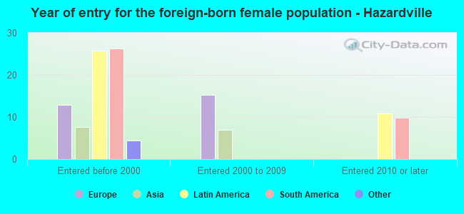 Year of entry for the foreign-born female population - Hazardville