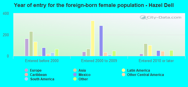 Year of entry for the foreign-born female population - Hazel Dell