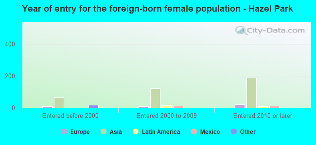 Year of entry for the foreign-born female population - Hazel Park