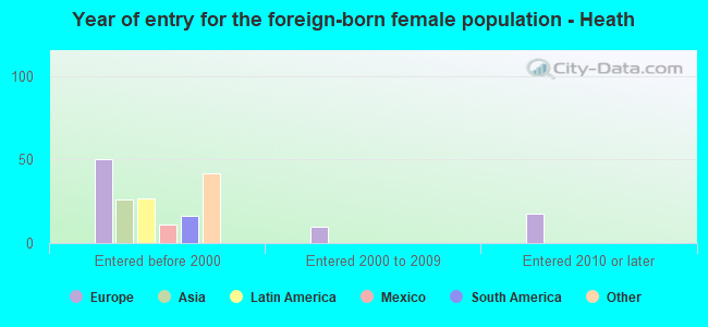 Year of entry for the foreign-born female population - Heath