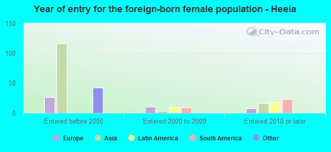 Year of entry for the foreign-born female population - Heeia