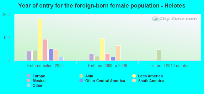 Year of entry for the foreign-born female population - Helotes