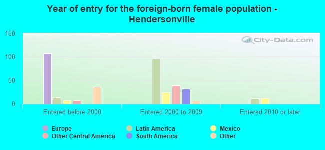 Year of entry for the foreign-born female population - Hendersonville