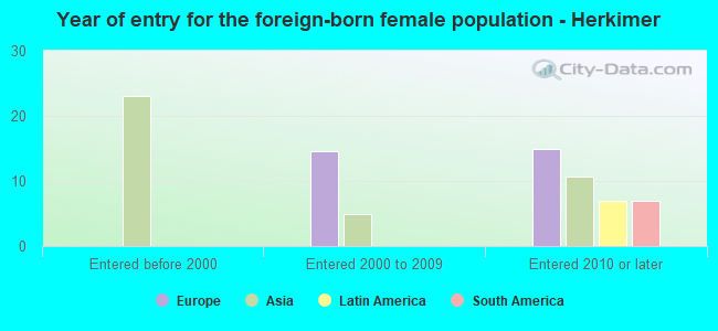 Year of entry for the foreign-born female population - Herkimer