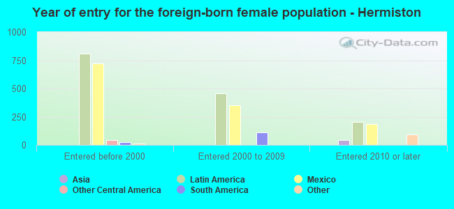 Year of entry for the foreign-born female population - Hermiston