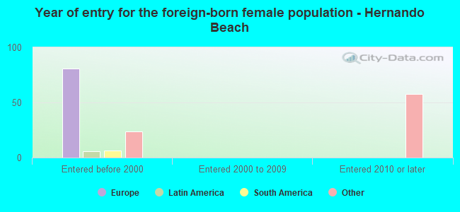 Year of entry for the foreign-born female population - Hernando Beach