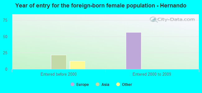 Year of entry for the foreign-born female population - Hernando